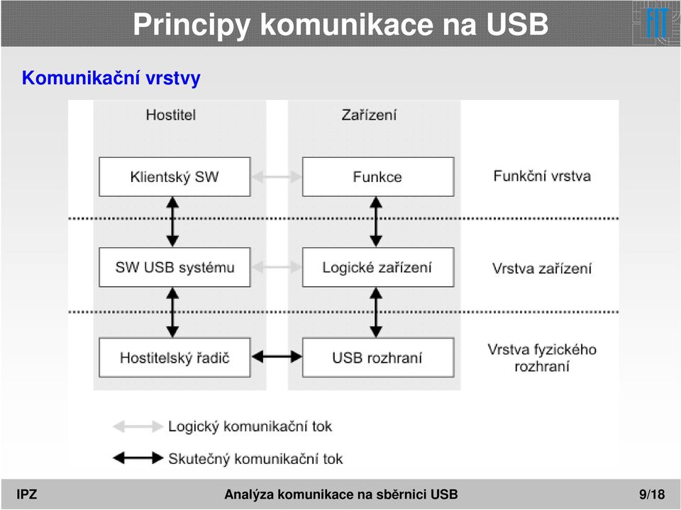 USB IPZ Analýza
