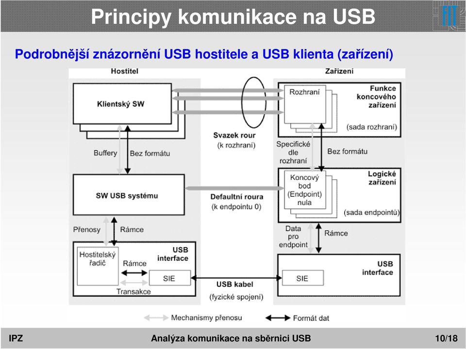 hostitele a USB klienta