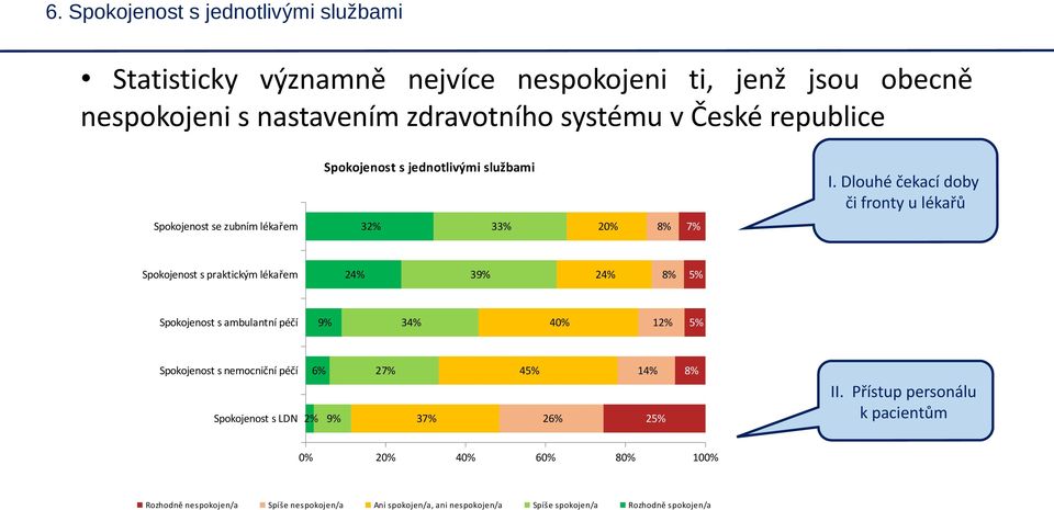 Dlouhé čekací doby či fronty u lékařů Spokojenost se zubním lékařem 32% 33% 20% 8% 7% Spokojenost s praktickým lékařem 24% 39% 24% 8% 5% Spokojenost s