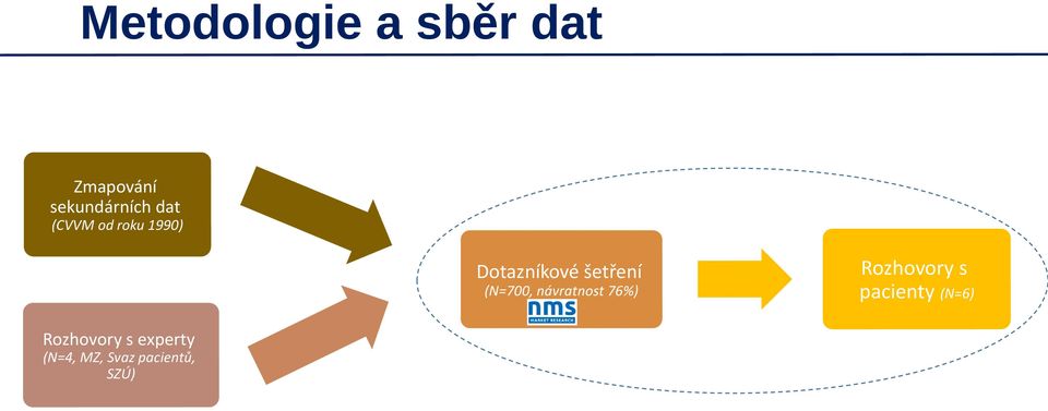 (N=700, návratnost 76%) Rozhovory s pacienty