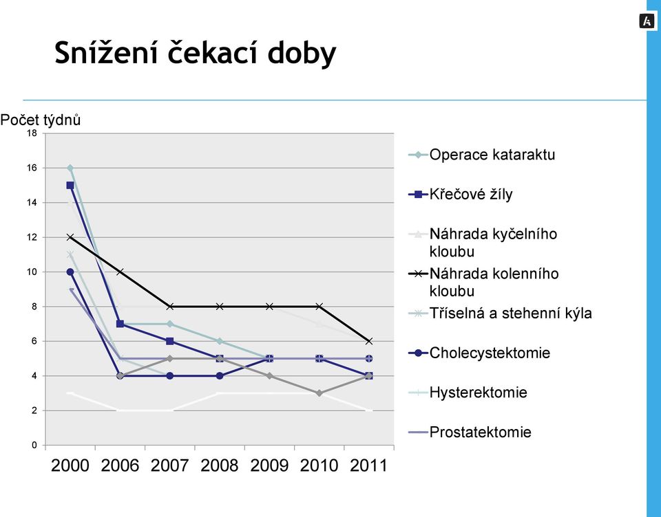 kolenního kloubu Tříselná a stehenní kýla Cholecystektomie 4