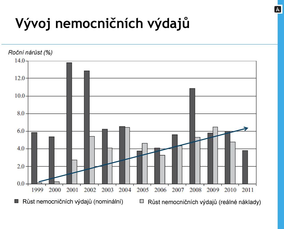 nemocničních výdajů