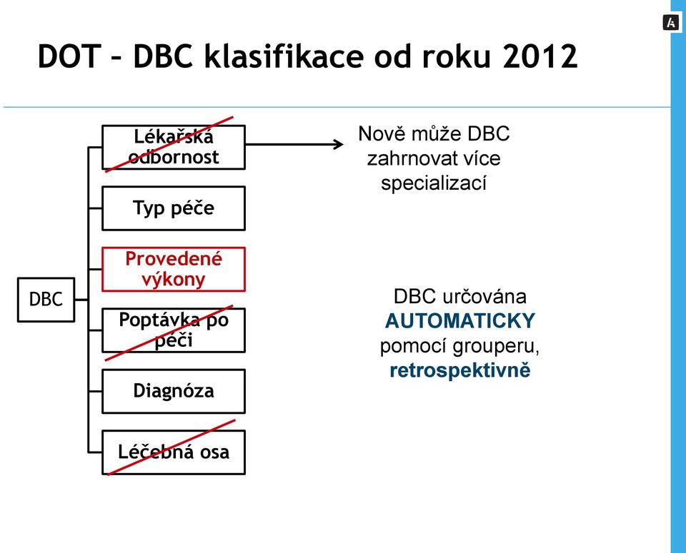 Diagnóza Nově může DBC zahrnovat více specializací DBC