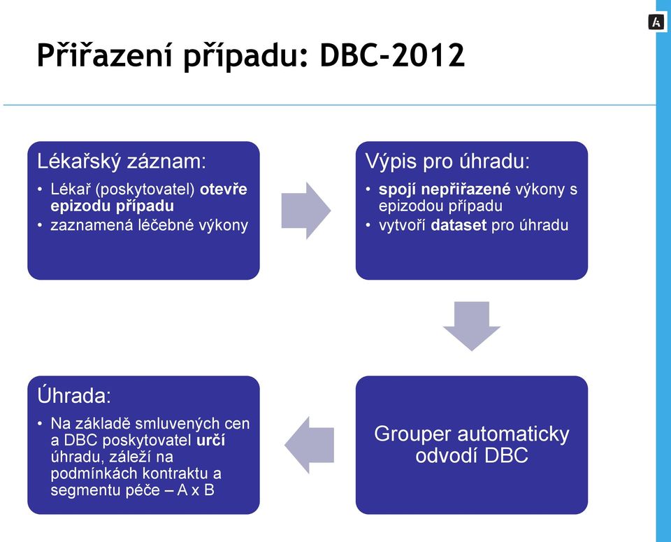 případu vytvoří dataset pro úhradu Úhrada: Na základě smluvených cen a DBC poskytovatel