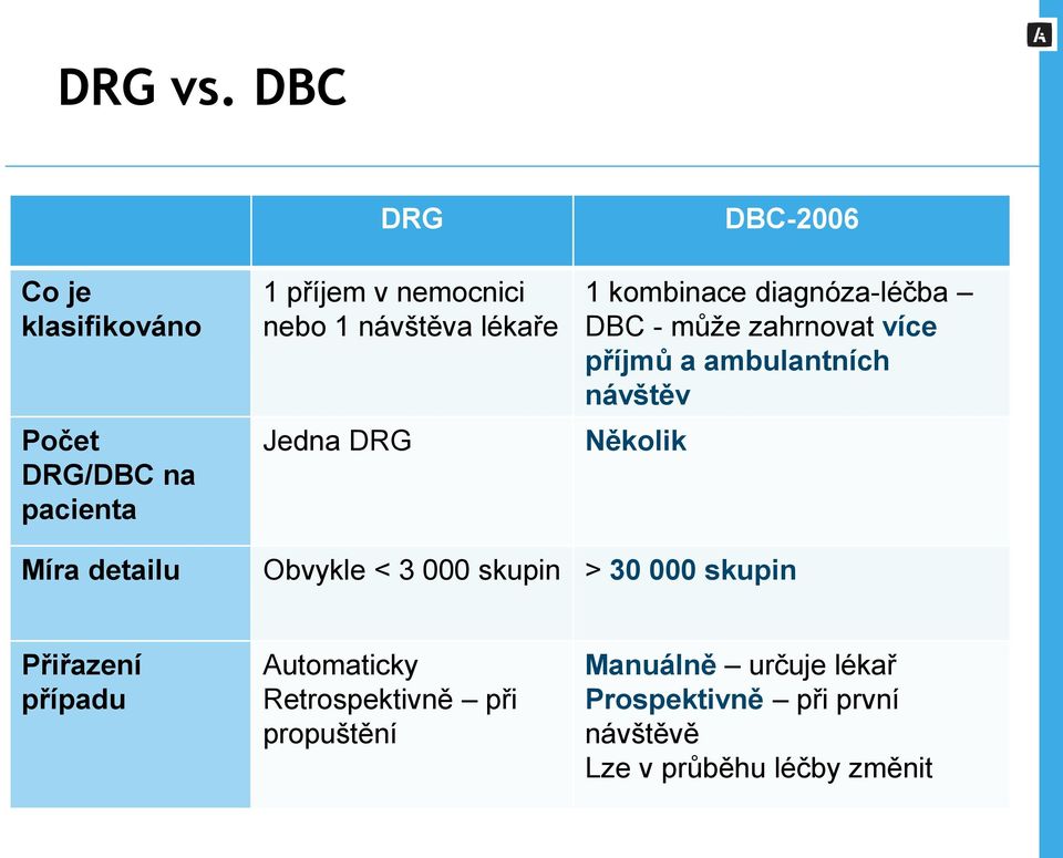 Jedna DRG DBC-2006 1 kombinace diagnóza-léčba DBC - může zahrnovat více příjmů a ambulantních návštěv