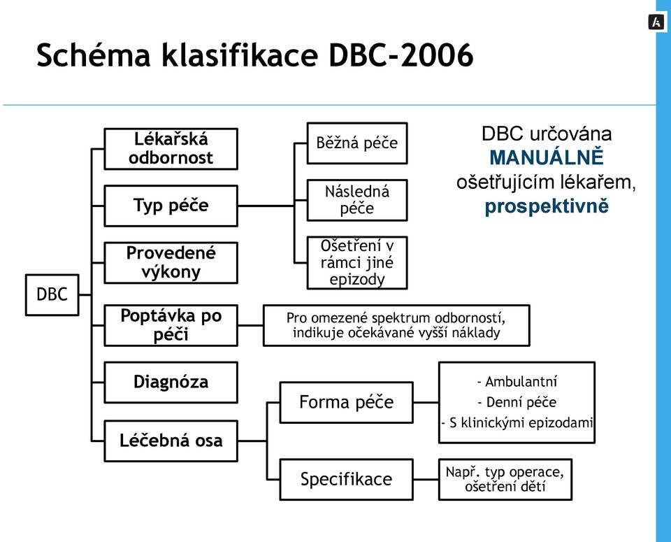 jiné epizody Pro omezené spektrum odborností, indikuje očekávané vyšší náklady Diagnóza Léčebná osa