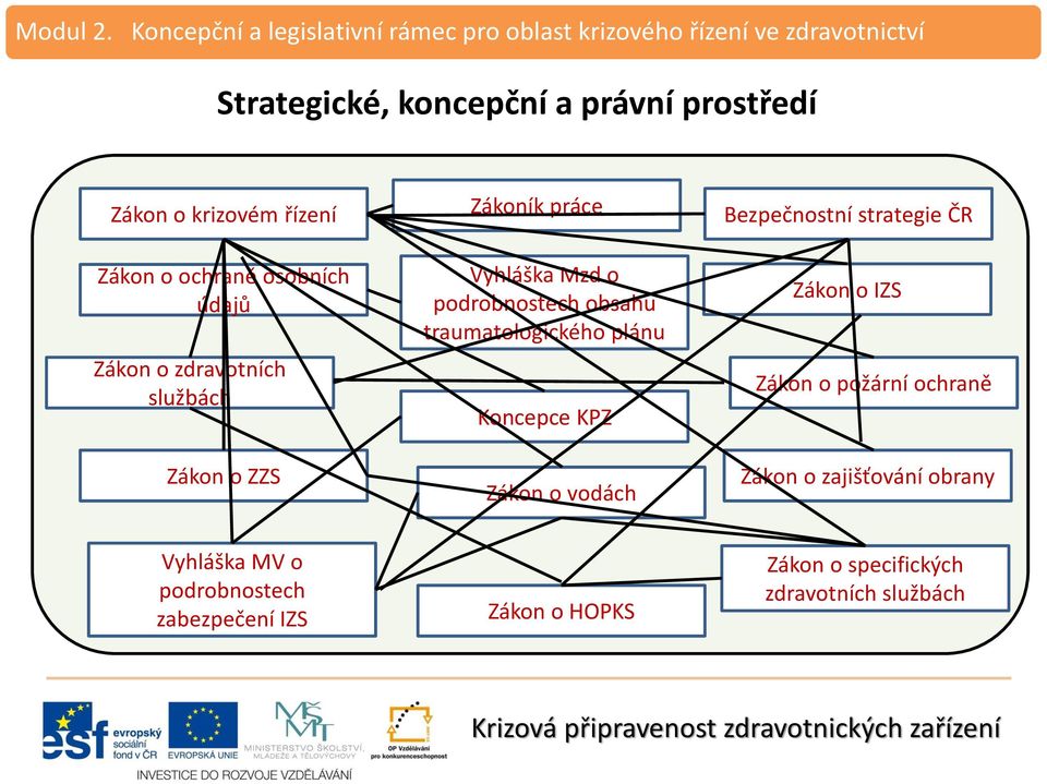 Koncepce KPZ Zákon o vodách Bezpečnostní strategie ČR Zákon o IZS Zákon o požární ochraně Zákon o