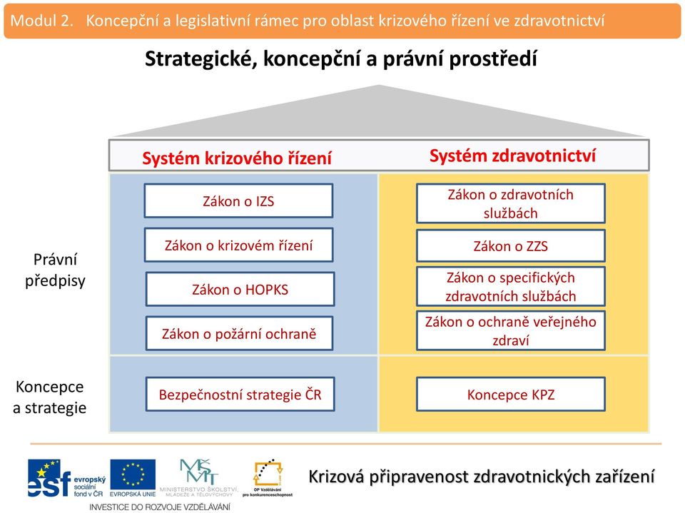 zdravotnictví Zákon o zdravotních službách Zákon o ZZS Zákon o specifických zdravotních