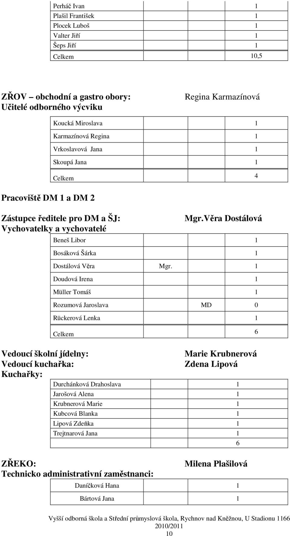 Věra Dostálová Vychovatelky a vychovatelé Beneš Libor 1 Bosáková Šárka 1 Dostálová Věra Mgr.