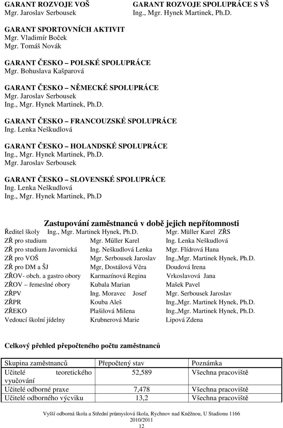 Lenka Neškudlová GARANT ČESKO HOLANDSKÉ SPOLUPRÁCE Ing., Mgr. Hynek Martinek, Ph.D. Mgr. Jaroslav Serbousek GARANT ČESKO SLOVENSKÉ SPOLUPRÁCE Ing. Lenka Neškudlová Ing., Mgr. Hynek Martinek, Ph.D Zastupování zaměstnanců v době jejich nepřítomnosti Ředitel školy Ing.