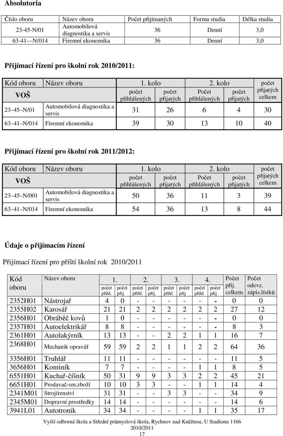 kolo VOŠ 23 45 N/01 Automobilová diagnostika a servis přihlášených přijatých Počet přihlášených přijatých přijatých celkem 31 26 6 4 30 63 41 N/014 Firemní ekonomika 39 30 13 10 40 Přijímací řízení