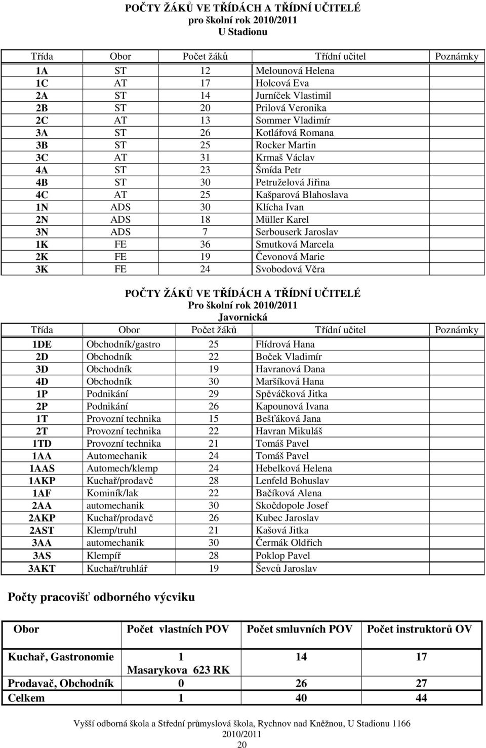 Kašparová Blahoslava 1N ADS 30 Klícha Ivan 2N ADS 18 Müller Karel 3N ADS 7 Serbouserk Jaroslav 1K FE 36 Smutková Marcela 2K FE 19 Čevonová Marie 3K FE 24 Svobodová Věra POČTY ŽÁKŮ VE TŘÍDÁCH A TŘÍDNÍ