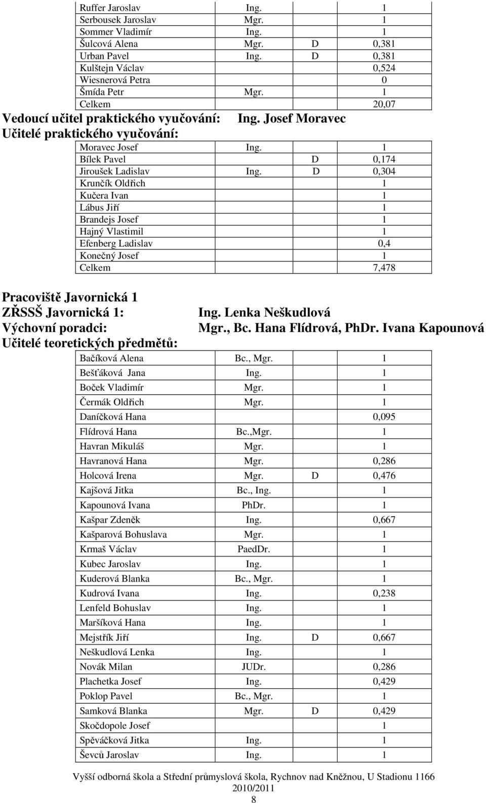 D 0,304 Krunčík Oldřich 1 Kučera Ivan 1 Lábus Jiří 1 Brandejs Josef 1 Hajný Vlastimil 1 Efenberg Ladislav 0,4 Konečný Josef 1 Celkem 7,478 Pracoviště Javornická 1 ZŘSSŠ Javornická 1: Ing.