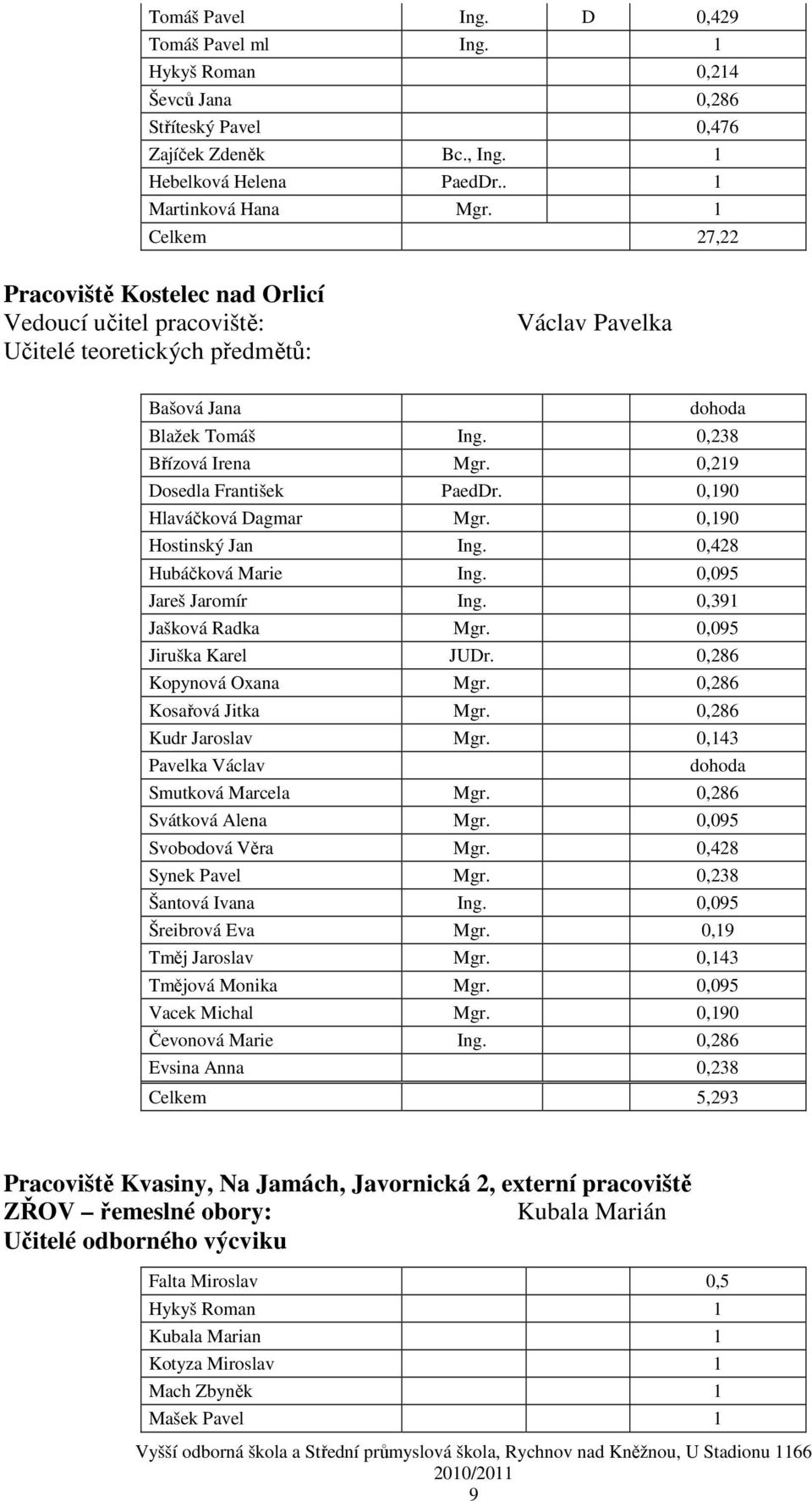 0,219 Dosedla František PaedDr. 0,190 Hlaváčková Dagmar Mgr. 0,190 Hostinský Jan Ing. 0,428 Hubáčková Marie Ing. 0,095 Jareš Jaromír Ing. 0,391 Jašková Radka Mgr. 0,095 Jiruška Karel JUDr.