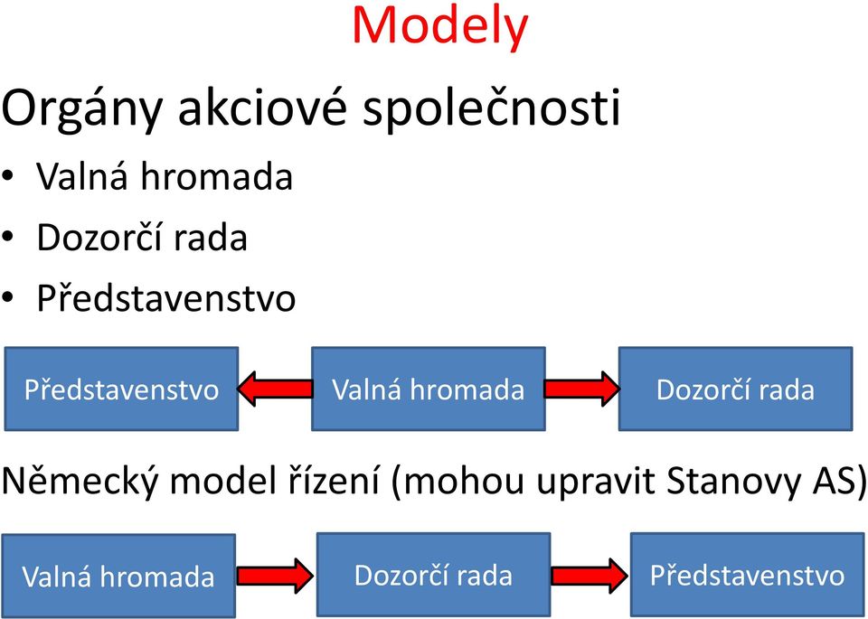 hromada Dozorčí rada Německý model řízení (mohou