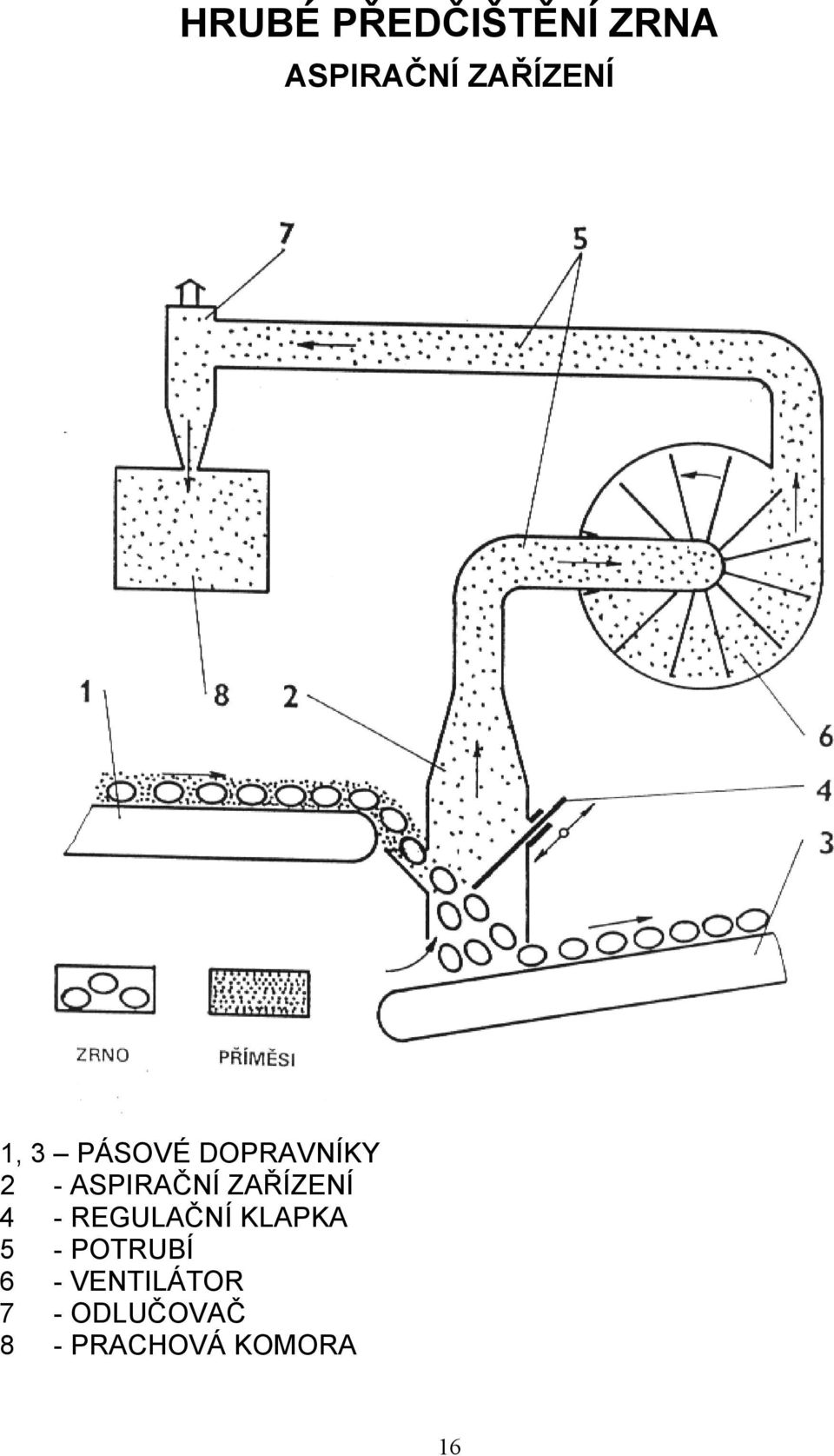 ZAŘÍZENÍ 4 - REGULAČNÍ KLAPKA 5 - POTRUBÍ
