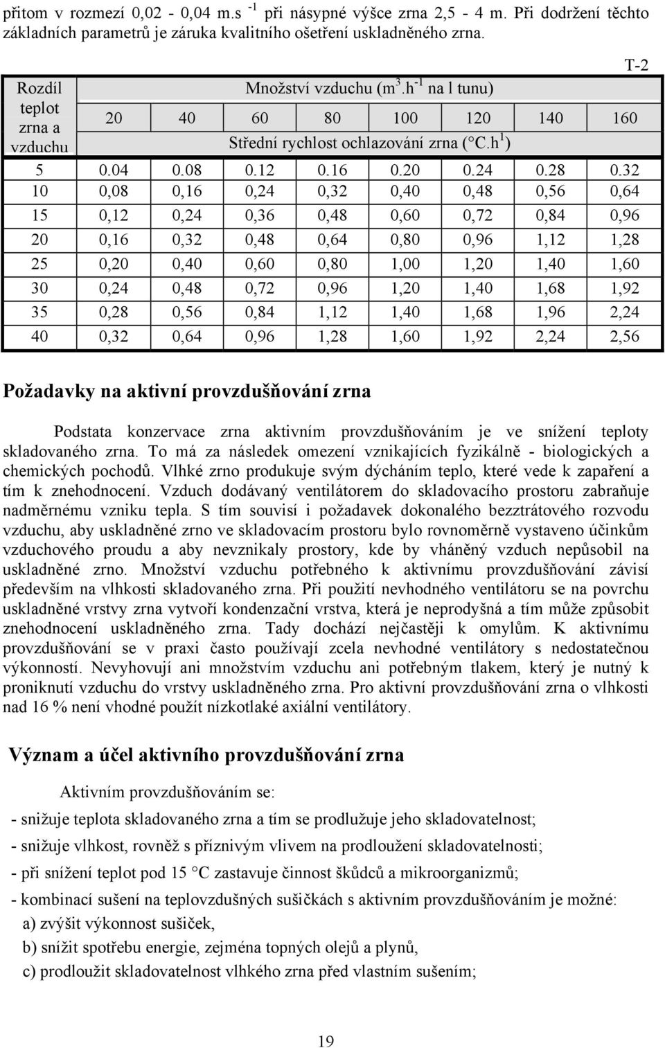 h ) 5 0,04 0,08 0,12 0,16 0,20 0,24 0,28 0,32 10 0,08 0,16 0,24 0,32 0,40 0,48 0,56 0,64 15 0,12 0,24 0,36 0,48 0,60 0,72 0,84 0,96 20 0,16 0,32 0,48 0,64 0,80 0,96 1,12 1,28 25 0,20 0,40 0,60 0,80