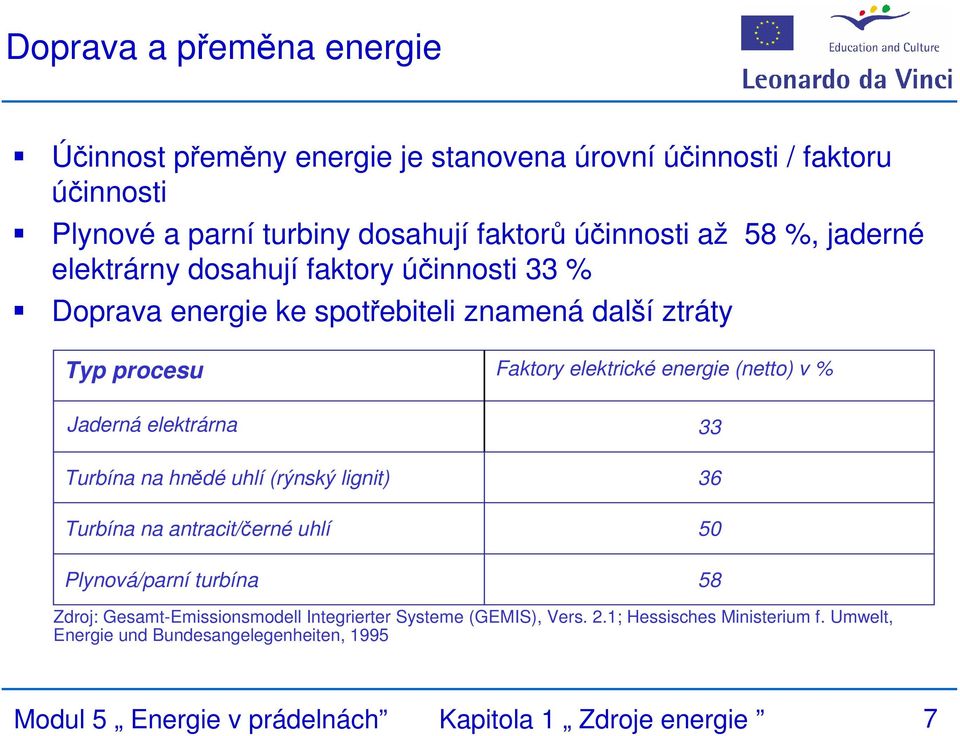 Jaderná elektrárna Turbína na hnědé uhlí (rýnský lignit) Turbína na antracit/černé uhlí Plynová/parní turbína 33 36 50 58 Zdroj: Gesamt-Emissionsmodell