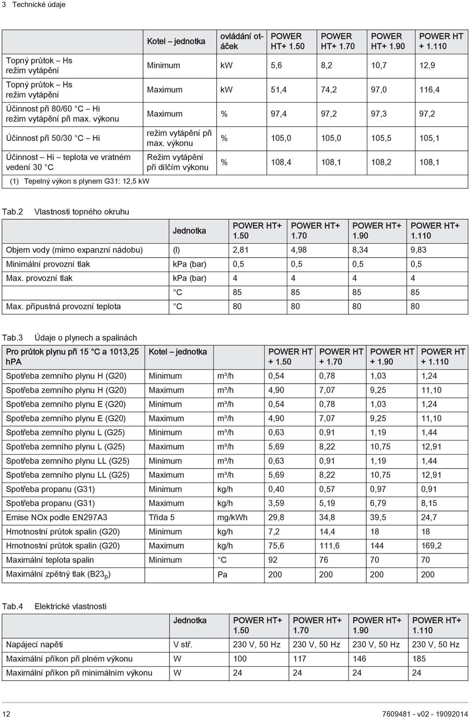 90 Minimum kw 5,6 8,2 10,7 12,9 Maximum kw 51,4 74,2 97,0 116,4 Maximum % 97,4 97,2 97,3 97,2 režim vytápění při max.