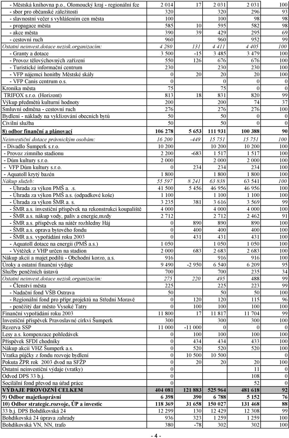 , Olomoucký kraj - regionální fce 2 014 17 2 031 2 031 100 - sbor pro občanské záležitosti 320 320 296 93 - slavnostní večer s vyhlášením cen města 100 100 98 98 - propagace města 585 10 595 582 98 -