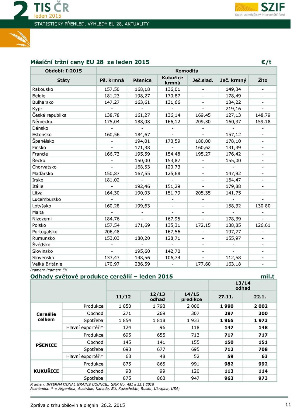 krmný Žito Rakousko 157,50 168,18 136,01-149,34 - Belgie 181,23 198,27 170,87-178,49 - Bulharsko 147,27 163,61 131,66-134,22 - Kypr - - - - 219,16 - Česká republika 138,78 161,27 136,14 169,45 127,13