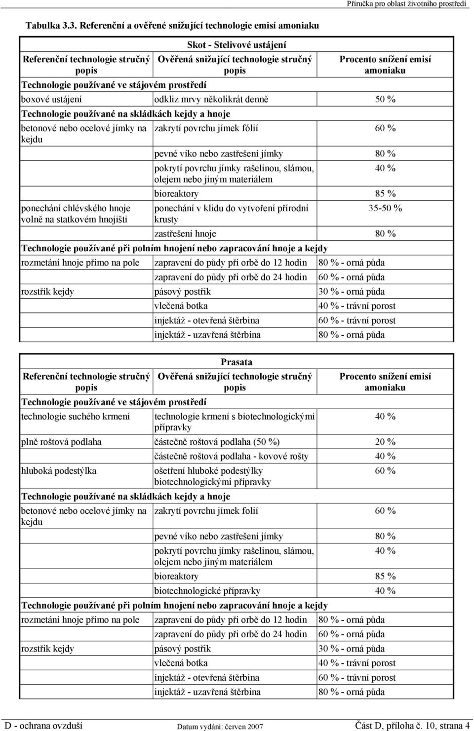 Procento snížení emisí amoniaku boxové ustájení odkliz mrvy několikrát denně 50 % Technologie používané na skládkách kejdy a hnoje betonové nebo ocelové jímky na kejdu ponechání chlévského hnoje