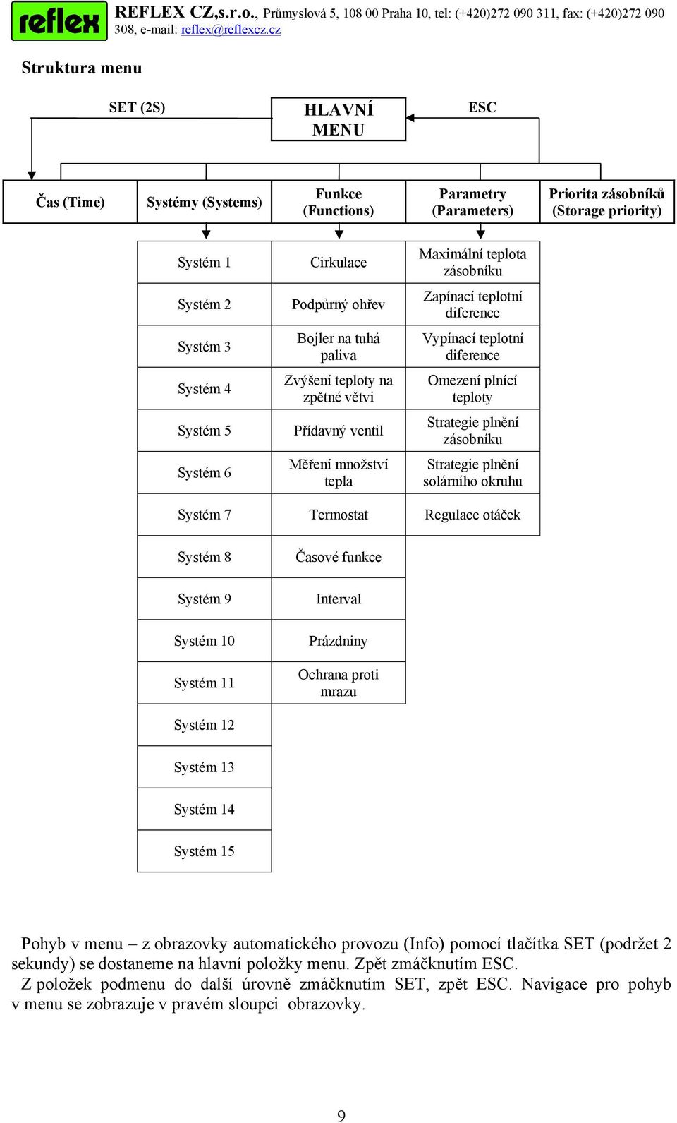 priority) Systém 1 Cirkulace Maximální teplota zásobníku Systém 2 Podpůrný ohřev Zapínací teplotní diference Systém 3 Bojler na tuhá paliva Vypínací teplotní diference Systém 4 Zvýšení teploty na