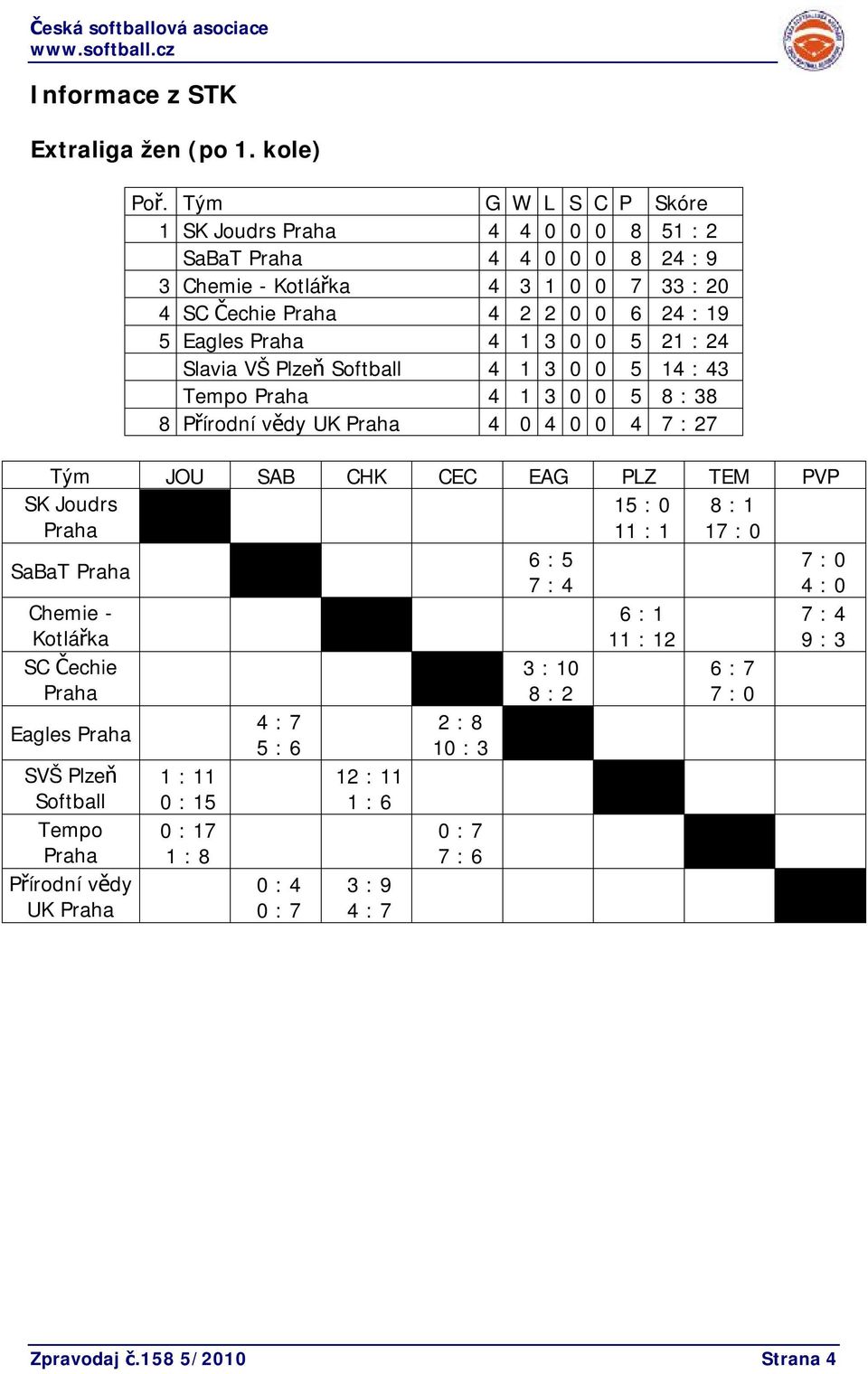 5 21 : 24 Slavia VŠ Plzeň Softball 4 1 3 0 0 5 14 : 43 Tempo Praha 4 1 3 0 0 5 8 : 38 8 Přírodní vědy UK Praha 4 0 4 0 0 4 7 : 27 Tým JOU SAB CHK CEC EAG PLZ TEM PVP SK Joudrs Praha 15 : 0 11