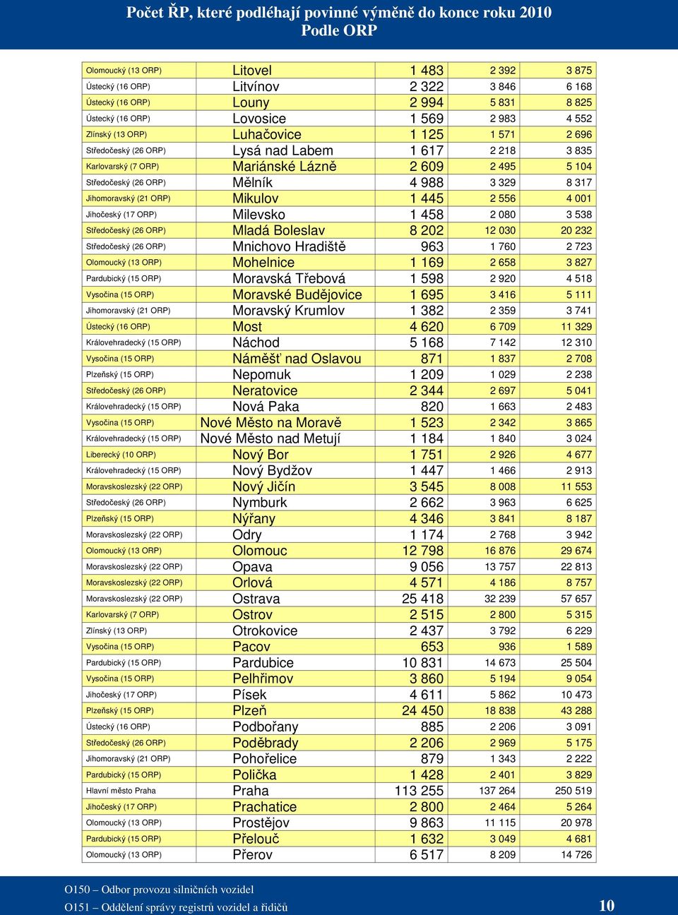 Středočeský (26 ORP) Mělník 4 988 3 329 8 317 Jihomoravský (21 ORP) Mikulov 1 445 2 556 4 001 Jihočeský (17 ORP) Milevsko 1 458 2 080 3 538 Středočeský (26 ORP) Mladá Boleslav 8 202 12 030 20 232