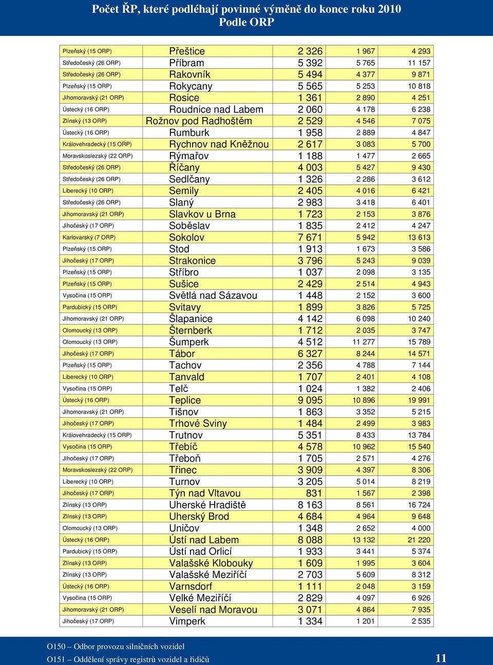 529 4 546 7 075 Ústecký (16 ORP) Rumburk 1 958 2 889 4 847 Královehradecký (15 ORP) Rychnov nad Kněžnou 2 617 3 083 5 700 Moravskoslezský (22 ORP) Rýmařov 1 188 1 477 2 665 Středočeský (26 ORP)