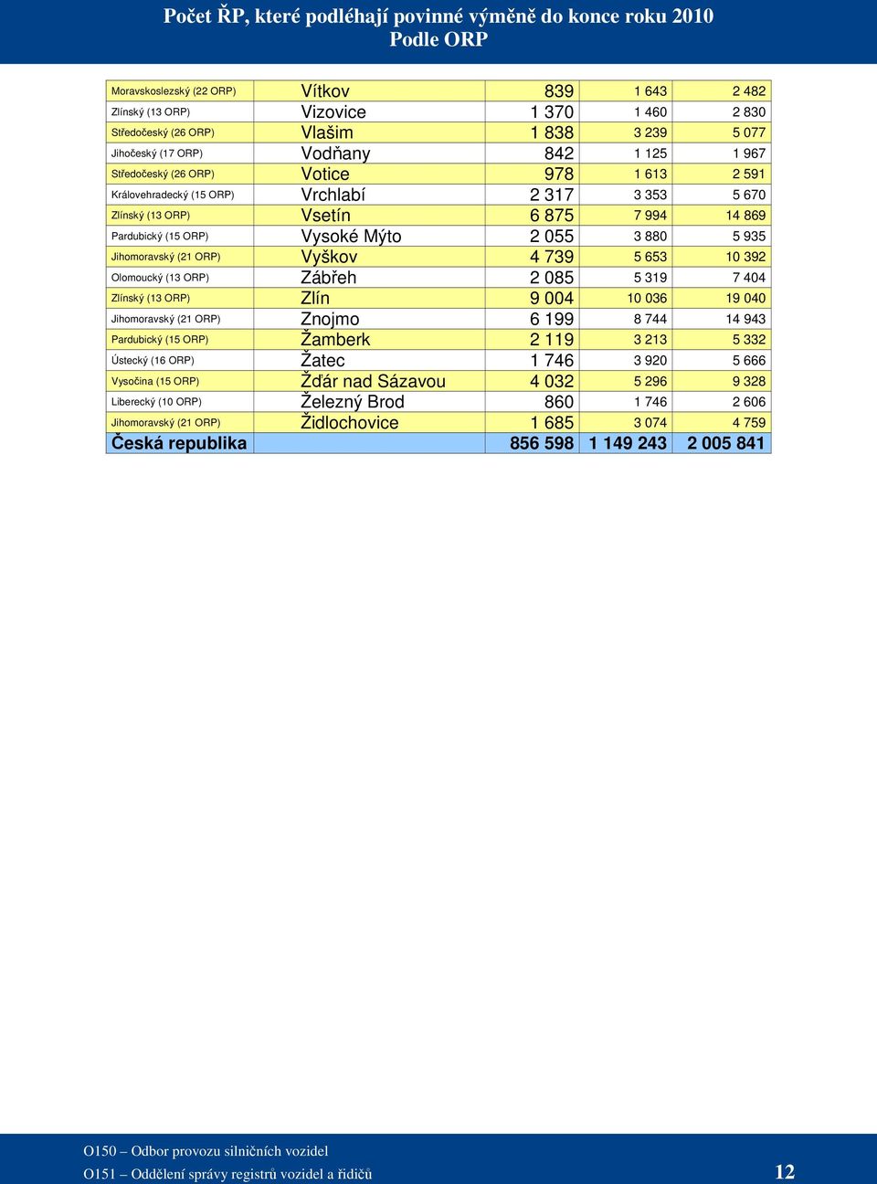 Pardubický (15 ORP) Vysoké Mýto 2 055 3 880 5 935 Jihomoravský (21 ORP) Vyškov 4 739 5 653 10 392 Olomoucký (13 ORP) Zábřeh 2 085 5 319 7 404 Zlínský (13 ORP) Zlín 9 004 10 036 19 040 Jihomoravský