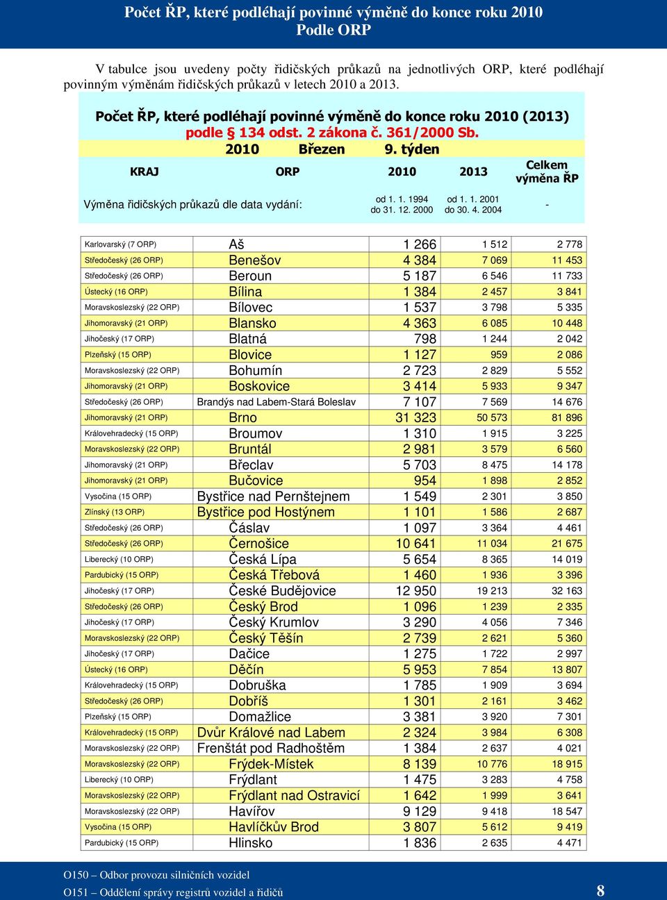 KRAJ ORP 2010 2013 Celkem výměna ŘP Výměna řidičských průkazů dle data vydání: od 1. 1. 1994 do 31. 12. 2000 od 1. 1. 2001 do 30. 4.