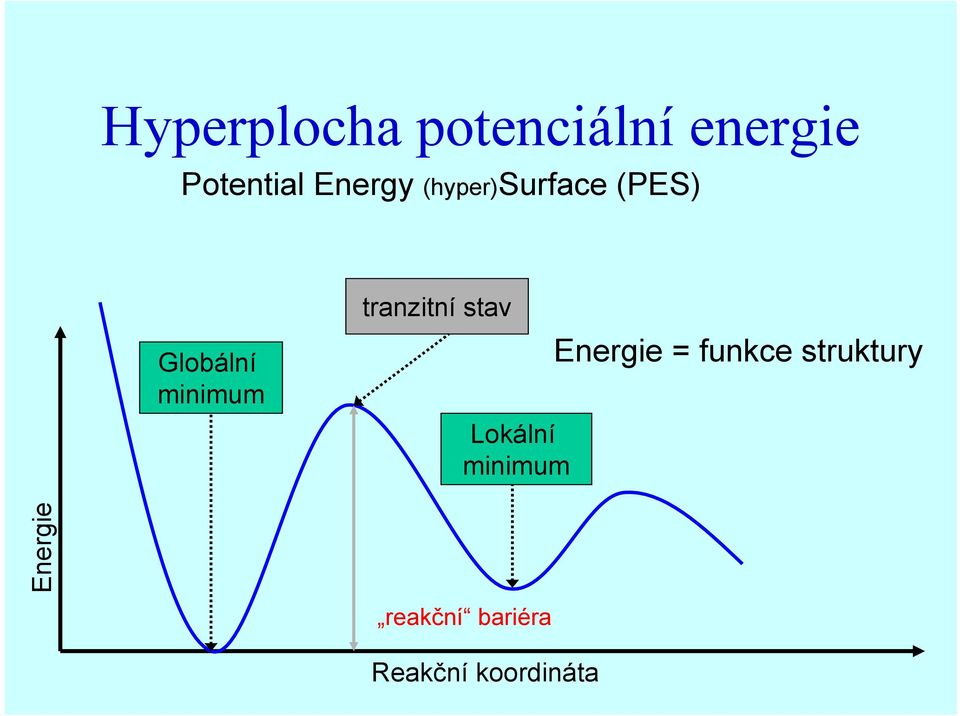 tranzitní stav Lokální minimum Energie =