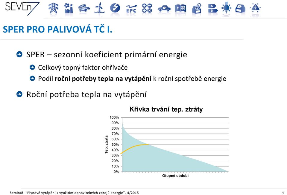 tepla na vytápění k roční spotřebě energie Roční potřeba tepla na vytápění Křivka trvání