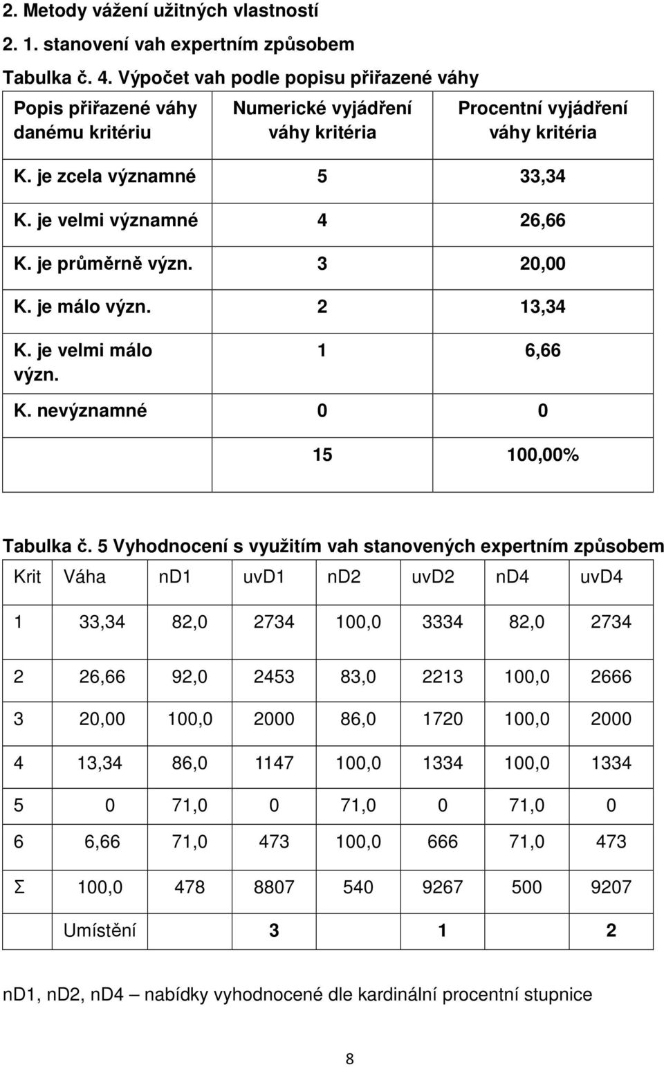 je velmi významné 4 26,66 K. je průměrně význ. 3 20,00 K. je málo význ. 2 13,34 K. je velmi málo význ. 1 6,66 K. nevýznamné 0 0 15 100,00% Tabulka č.