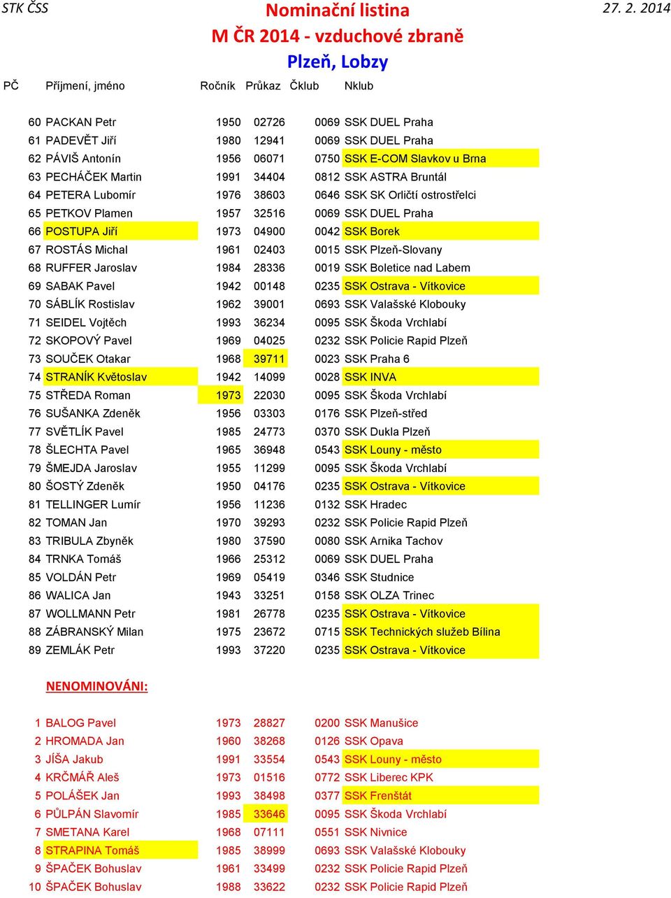 Plzeň-Slovany 68 RUFFER Jaroslav 1984 28336 0019 SSK Boletice nad Labem 69 SABAK Pavel 1942 00148 0235 SSK Ostrava - Vítkovice 70 SÁBLÍK Rostislav 1962 39001 0693 SSK Valašské Klobouky 71 SEIDEL