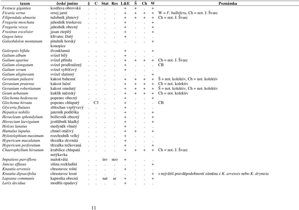 ... +... Galeobdolon montanum pitulník horský....... + konopice dvouklanná.... +.. + Galeopsis bifida Galium album svízel bílý.... +... Galium aparine svízel přítula.... + + + + Ch = not. J.