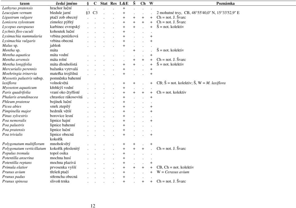 ... +.. + Lysimachia vulgaris vrbina obecná.... +.. + Malus sp. jabloň.... +... Mentha sp. máta. +.. Š = not. kolektiv Mentha aquatica máta vodní....... + Mentha arvensis máta rolní..... + + + Ch = not.