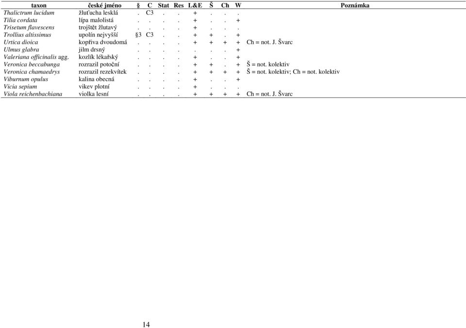...... + Valeriana officinalis agg. kozlík lékařský.... +.. + Veronica beccabunga rozrazil potoční.... + +. + Š = not. kolektiv Veronica chamaedrys rozrazil rezekvítek.