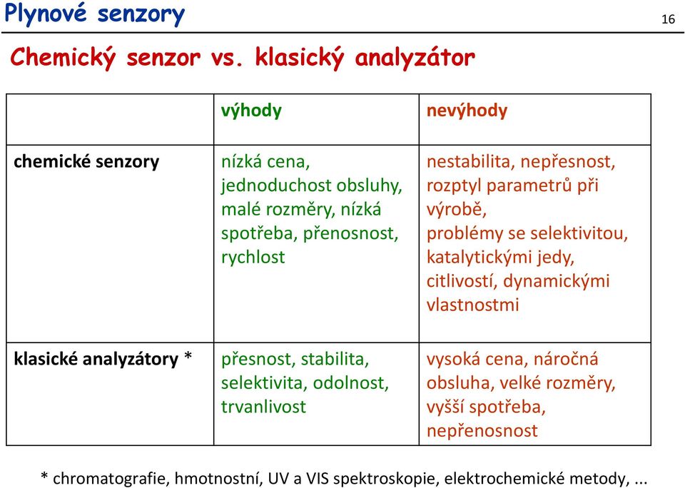 nevýhody nestabilita, nepřesnost, rozptyl parametrů při výrobě, problémy se selektivitou, katalytickými jedy, citlivostí, dynamickými