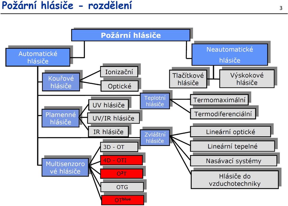 rozdělení