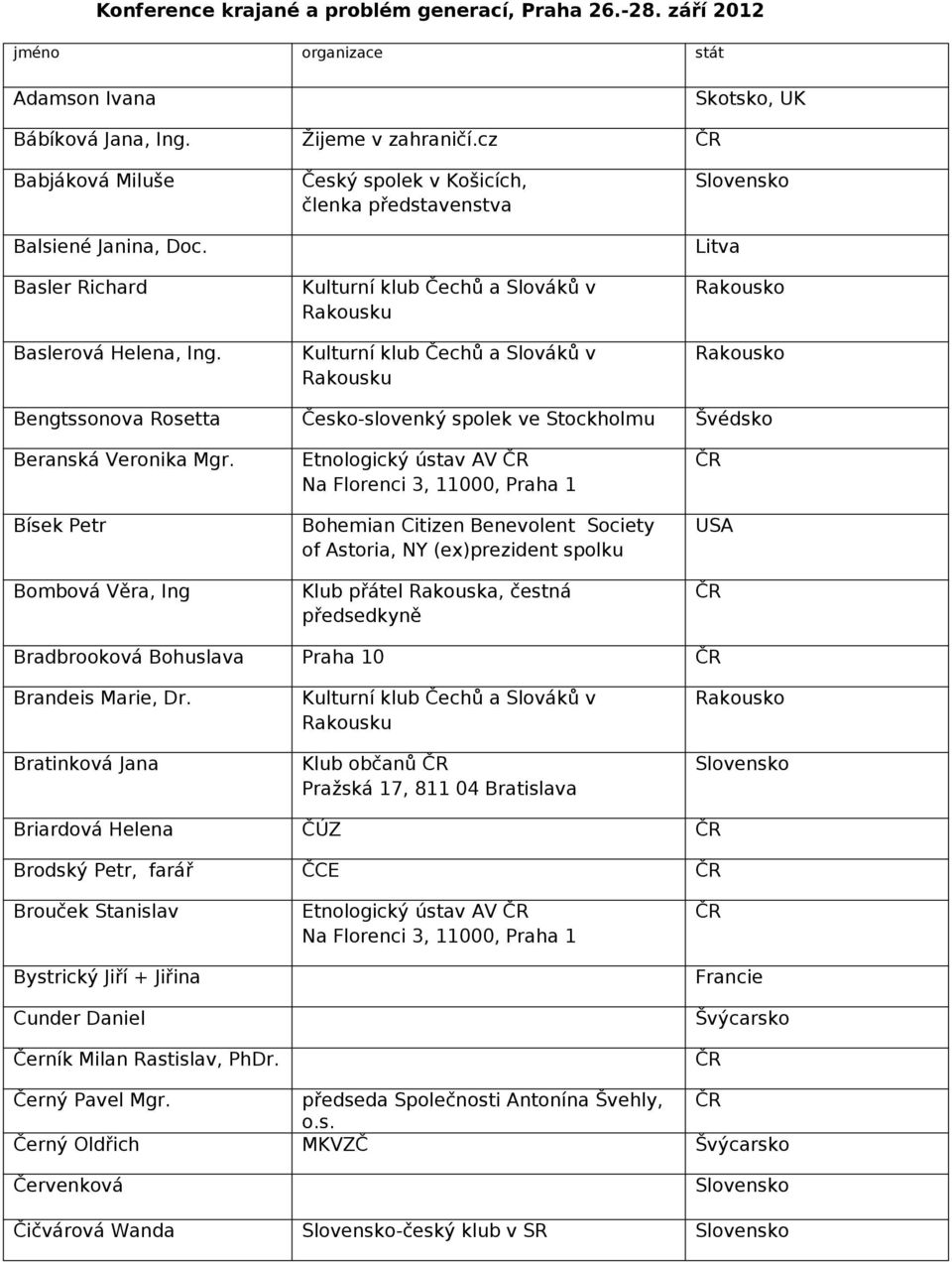 Bísek Petr Bombová Věra, Ing Etnologický ústav AV Bohemian Citizen Benevolent Society of Astoria, NY (ex)prezident spolku Klub přátel Rakouska, čestná předsedkyně Bradbrooková Bohuslava Praha 10