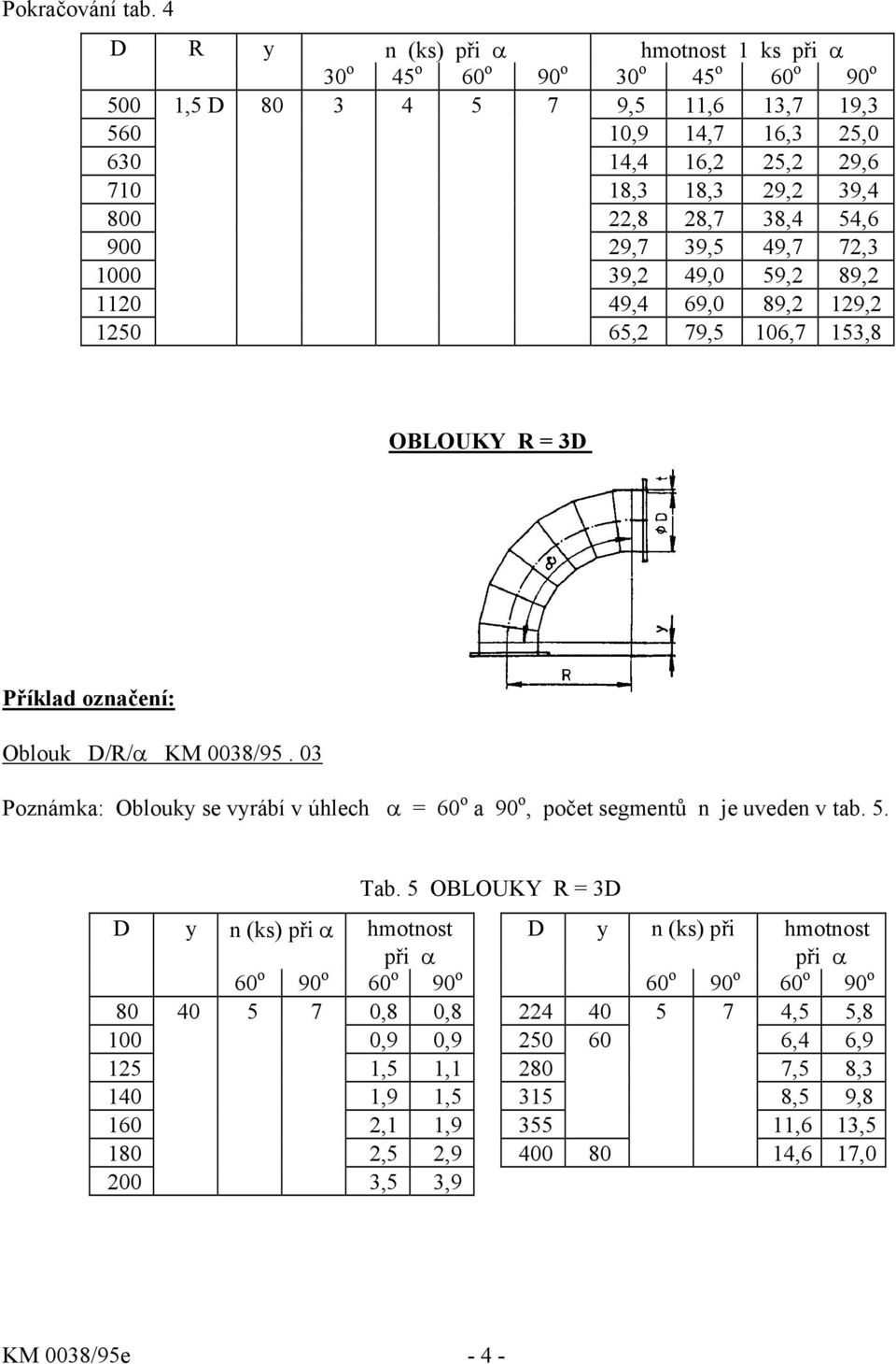 22,8 28,7 38,4 54,6 900 29,7 39,5 49,7 72,3 1000 39,2 49,0 59,2 89,2 1120 49,4 69,0 89,2 129,2 1250 65,2 79,5 106,7 153,8 OBLOUKY R = 3D Oblouk D/R/α KM 0038/95.