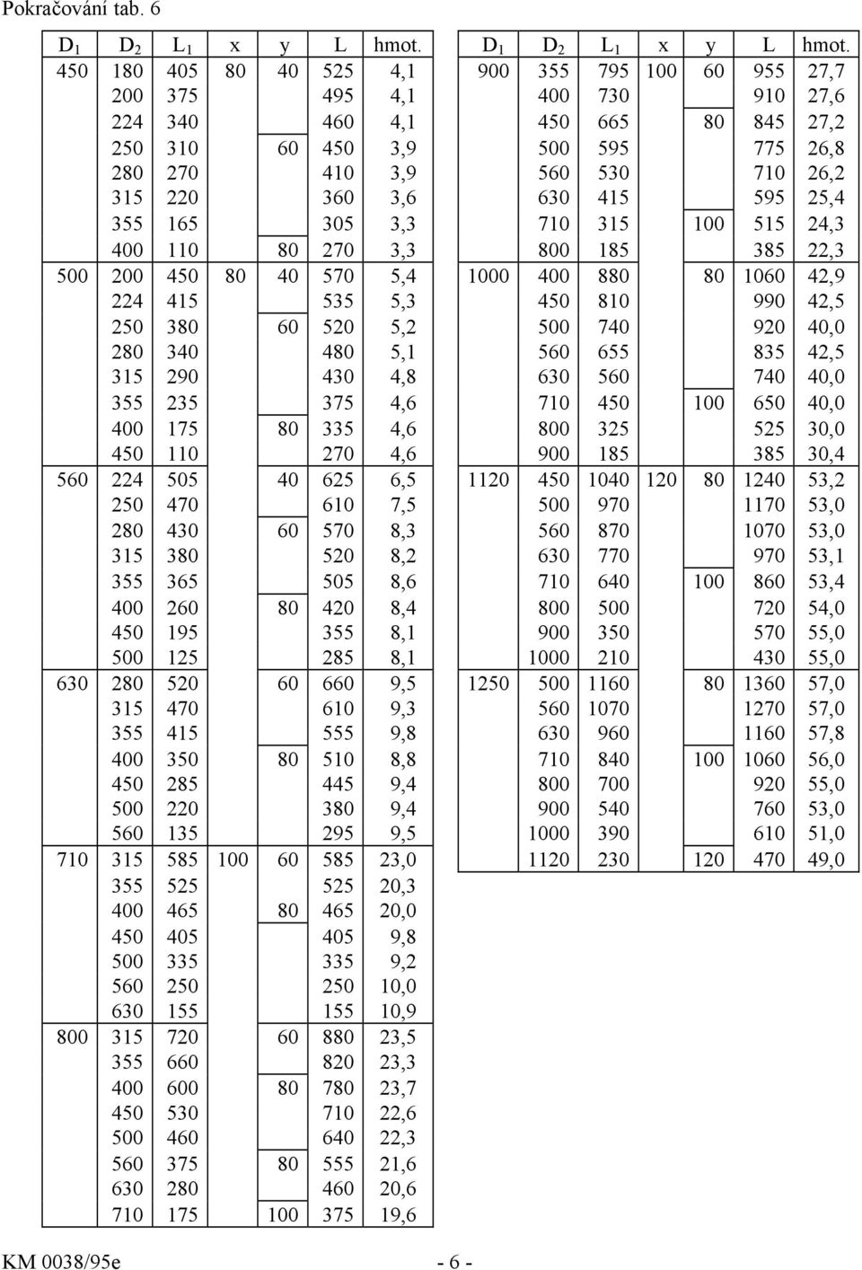 450 180 405 80 40 525 4,1 900 355 795 100 60 955 27,7 200 375 495 4,1 400 730 910 27,6 224 340 460 4,1 450 665 80 845 27,2 250 310 60 450 3,9 500 595 775 26,8 280 270 410 3,9 560 530 710 26,2 315 220