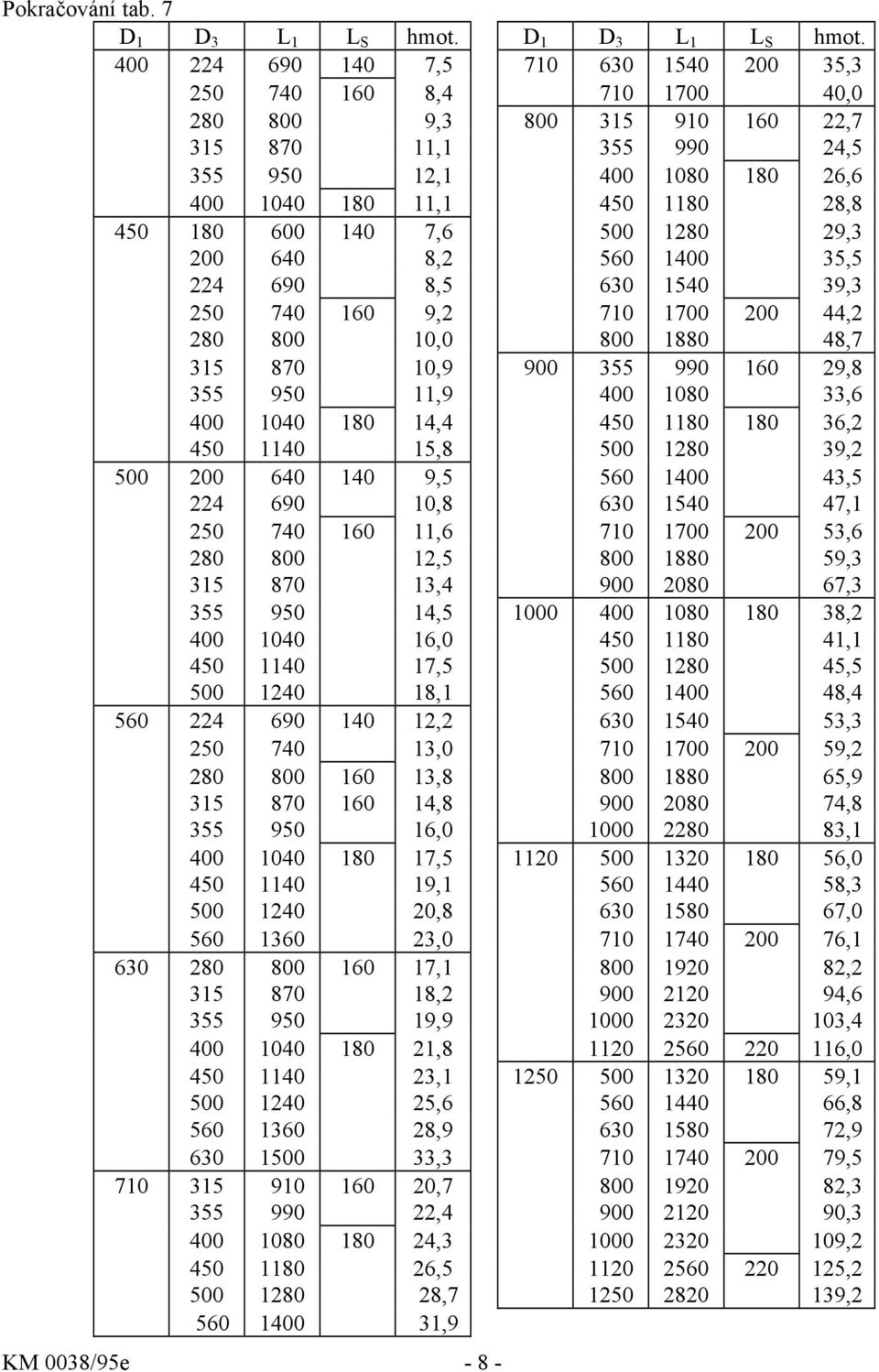 400 224 690 140 7,5 710 630 1540 200 35,3 250 740 160 8,4 710 1700 40,0 280 800 9,3 800 315 910 160 22,7 315 870 11,1 355 990 24,5 355 950 12,1 400 1080 180 26,6 400 1040 180 11,1 450 1180 28,8 450