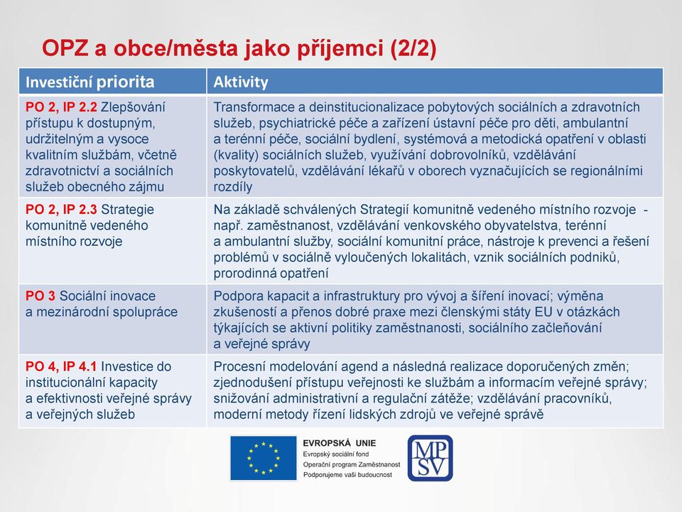 3 Strategie komunitně vedeného místního rozvoje PO 3 Sociální inovace a mezinárodní spolupráce PO 4, IP 4.