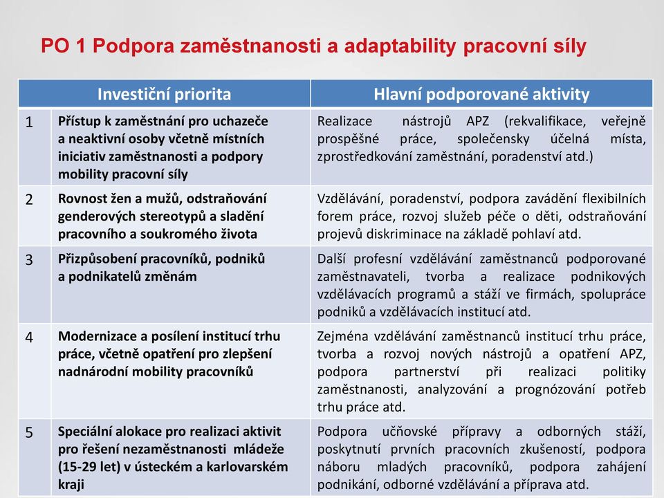 práce, včetně opatření pro zlepšení nadnárodní mobility pracovníků 5 Speciální alokace pro realizaci aktivit pro řešení nezaměstnanosti mládeže (15-29 let) v ústeckém a karlovarském kraji Hlavní