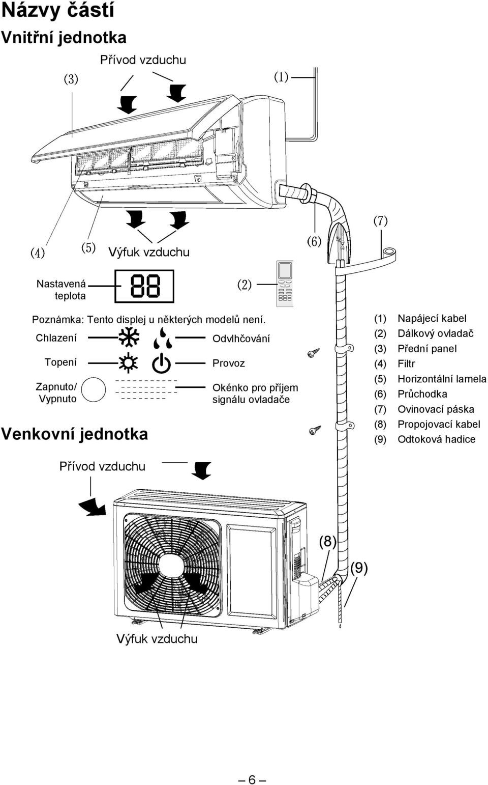 Chlazení Topení Zapnuto/ Vypnuto Venkovní jednotka Odvlhčování Provoz Okénko pro příjem signálu ovladače