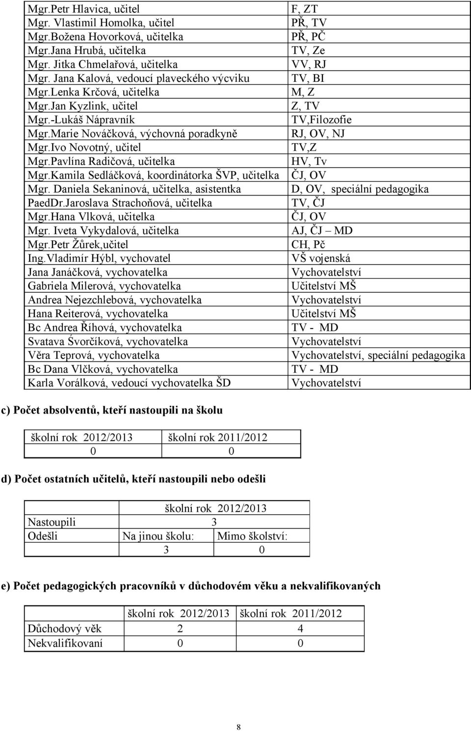 Kamila Sedláčková, koordinátorka ŠVP, učitelka Mgr. Daniela Sekaninová, učitelka, asistentka PaedDr.Jaroslava Strachoňová, učitelka Mgr.Hana Vlková, učitelka Mgr. Iveta Vykydalová, učitelka Mgr.