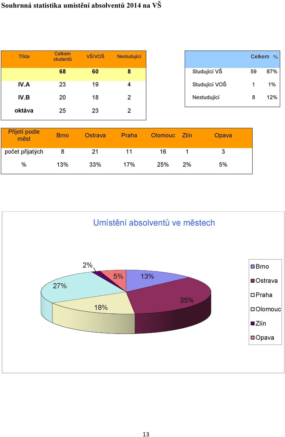 B 20 18 2 Nestudující 8 12% oktáva 25 23 2 Přijetí podle měst Brno Ostrava Praha Olomouc Zlín Opava